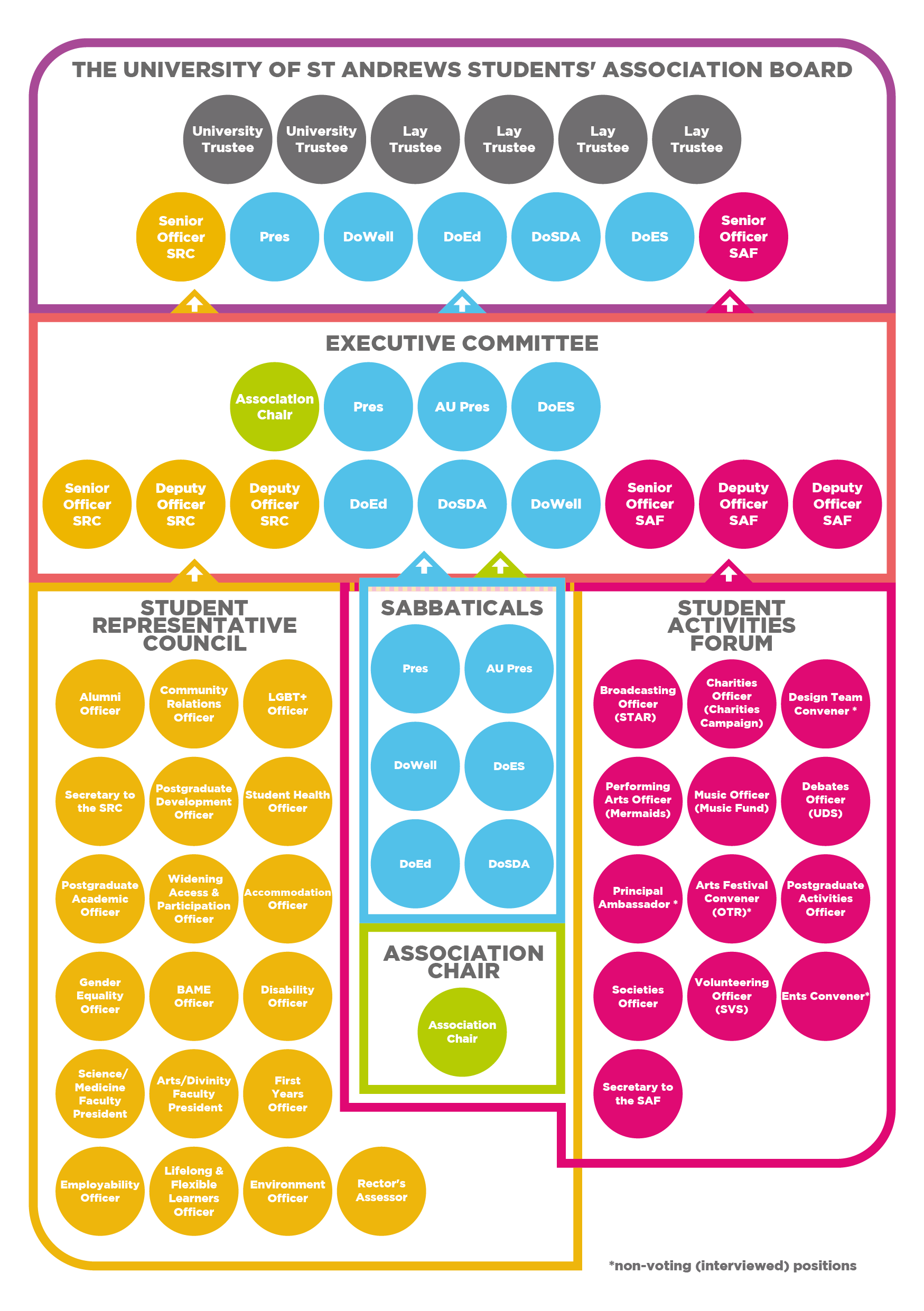 Councils structure